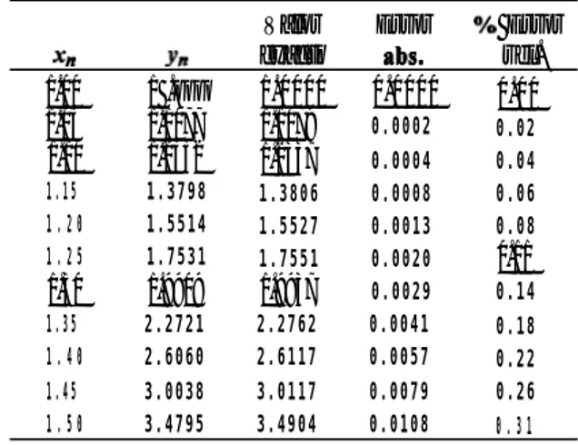TABLA 9.5 Método de Euler mejorado, con h = 0.1