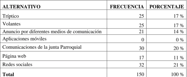 Cuadro Nº 8: Promoción Actual 