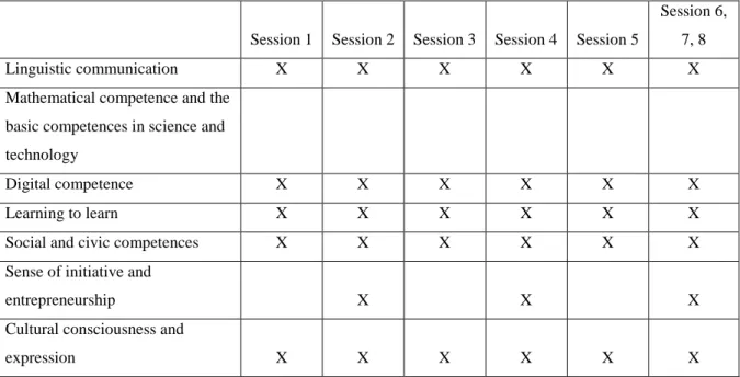 Figure 1: Key competences worked in each session 