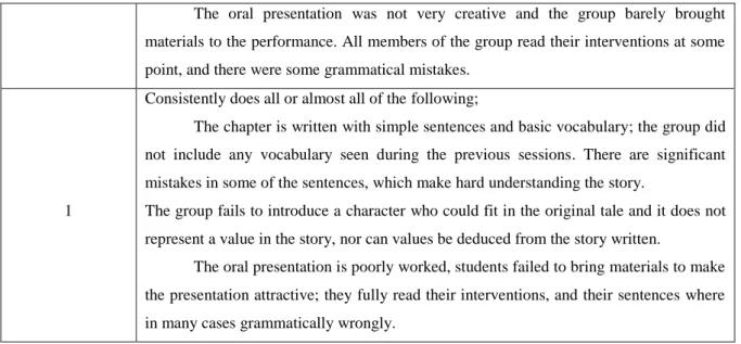 Figure 7: Holistic rubric about final task evaluation 