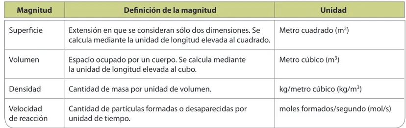 Figura 11.  Algunas de las magnitudes derivadas empleadas en química.
