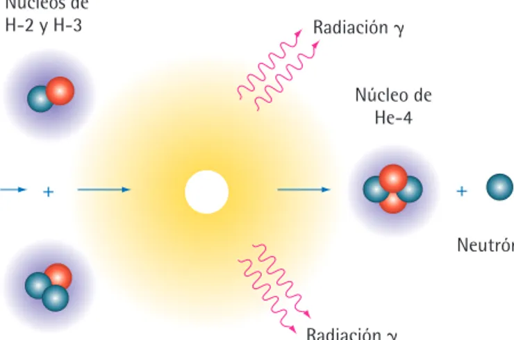 Figura 32. La fusión nuclear parece ser el secreto del sol para 