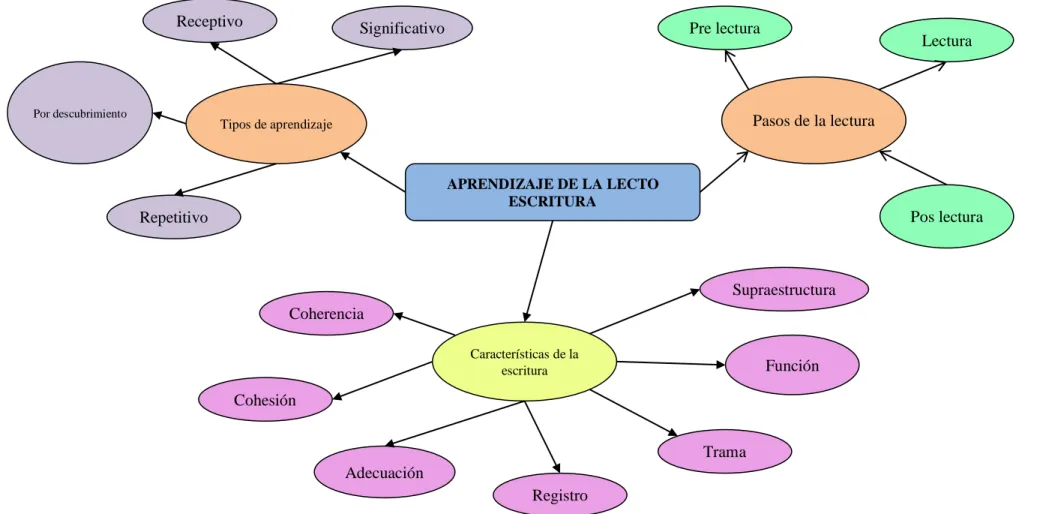 Gráfico No. 4 Constelación de ideas variable dependiente  Elaborado por: Lcda. Barriga Haro Carmen Margot 