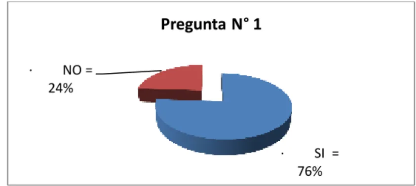 Gráfico No. 5  Participas con agrado? 