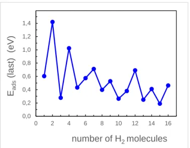 Figure 11. Adsorption energy of the last H 2  molecule as the coverage of the Co 6  cluster  increases