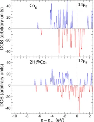 Figure 4.  Density of electronic states (DOS) of Co 6  (upper panel) and Co 6  with a  dissociated molecule adsorbed, 2H@Co 6  (lower panel)