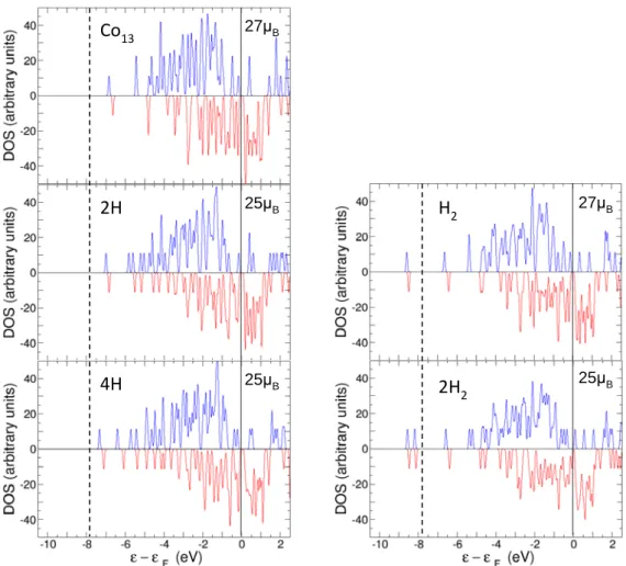 Fig. 8.  The different panels give the DOS of Co 6 , Co 6  with one and two dissociated adsorbed molecules (panels labelled 2H and 4H, in the left column) and Co 6  with  one and two non-dissociated adsorbed molecules (panels labelled H 2   and 2H 2   in t