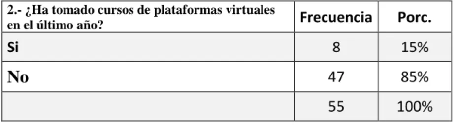 Cuadro Nº 5 ¿Ha tomado cursos de plataformas virtuales en el último año? 