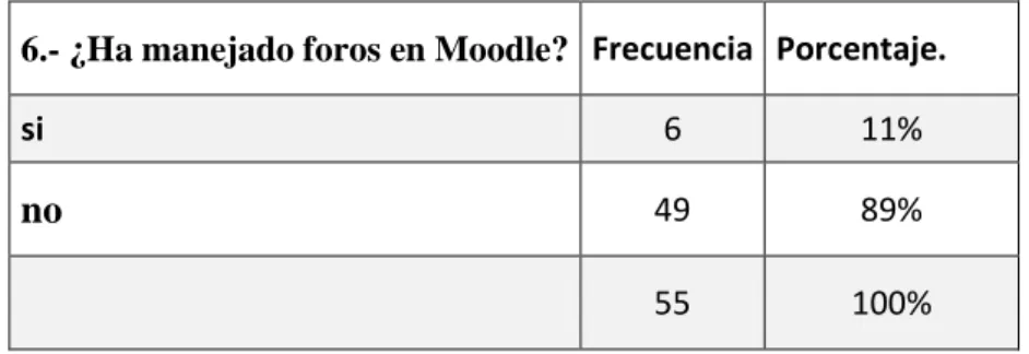 Gráfico Nº 10: ¿Ha manejado foros en Moodle? (p6) 