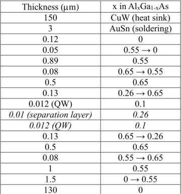 Table 1. Structure of the modelled laser diodes. The layers in italics are not present for the SQW  and are replicated as necessary for increasing number of wells in MQW configurations