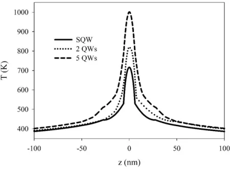 Figure 1. Thermal profiles for the active layers at the laser facet along the growth direction for  devices with 1, 2 and 5 QWs