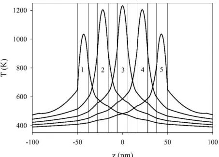 Figure 2. Thermal profiles for a diode laser with 5 QWs. The heat source is alternatively placed  in each of the five QWs