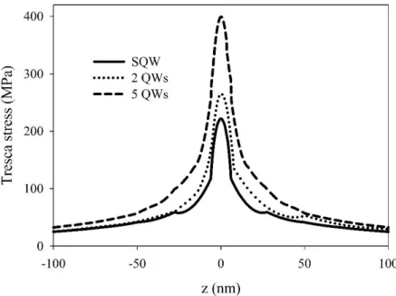 Figure 4. Thermal stresses across the active layers of the device for laser diodes with one, two  and  five  QWs  for  a  power  density  of  10  MW/cm 2 