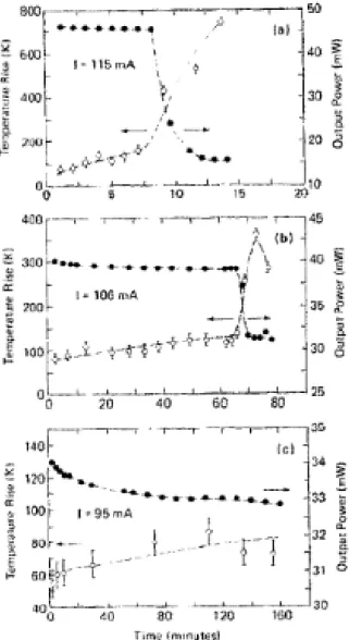 Figure 1. Facet temperature (open circles) and output power (closed circles) for an  AlGaAs laser diode as a function of time under constant current conditions (a) I = 115  mA, (b) I = 106 mA, (c) I =95 mA.[10] 