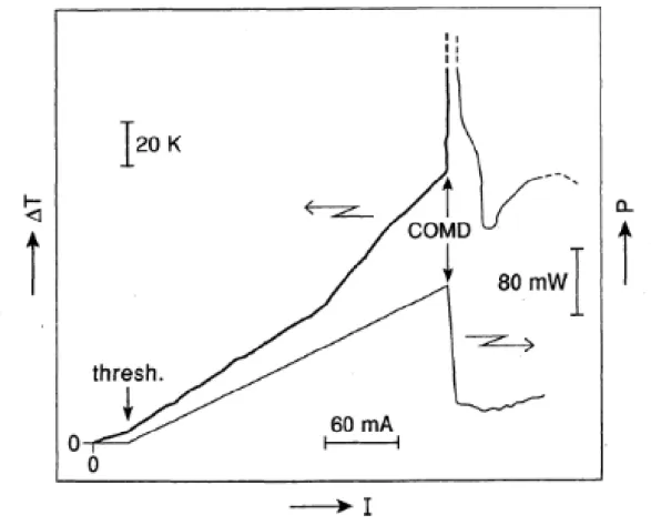 Figure 2. Facet temperature as a function of the current for a 10 µm-wide coated AlGaAs   laser