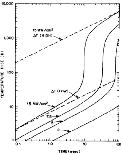 Figure 6. Temperature rise at a cleaved surface, for different flux densities. The dashed  lines show the temperature rise for constant heating rates, corresponding to the initial and  final heating rates, with a superradiant flux of 15 MW/cm 2  [4]
