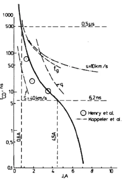 Figure 7. Catastrophic  degradation time (t CD )  as a  function of the  amplitude  (J)  of the  current  pulses, for a  stripe laser  diode