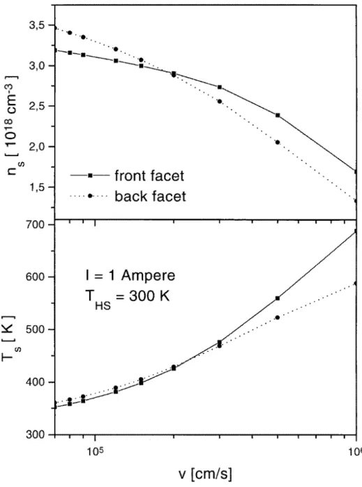 Figure 8. Changes of the facet temperatures Ts and carrier densities ns at both facets of a  laser diode versus surface recombination velocities
