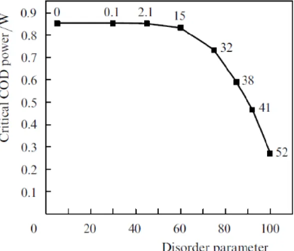 Figure 9. Dependence of the critical COD power for a laser emitting at 1.265 eV on the  disorder parameter
