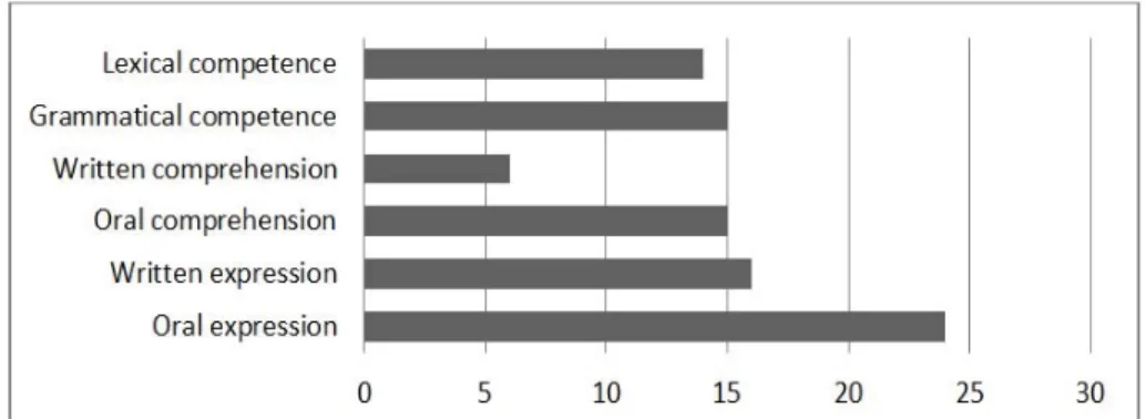 Figure 4. Students’ PE needs. 