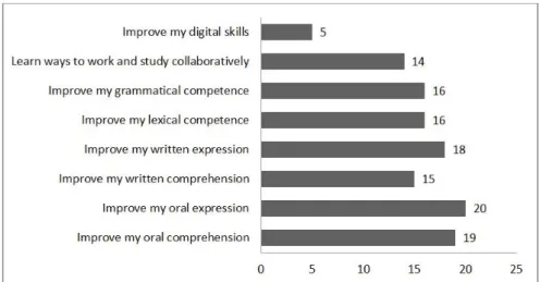 Figure 5. Students’ expectations of the PEW. 