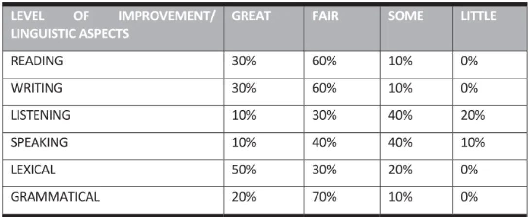 Table 3. Students’ analysis of their own linguistic improvement. 