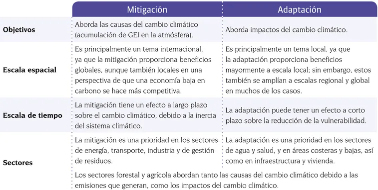 Tabla 1.  Principales diferencias entre adaptación   y mitigación  identificadas por Locatelli et ál