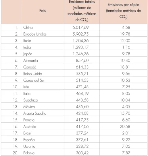 Tabla 2  Los mayores emisores de CO 2