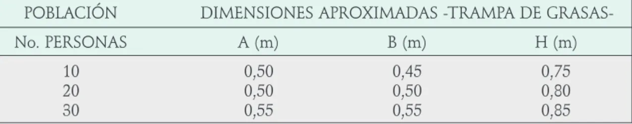 Tabla 7.2. Dimensiones de trampas de grasas