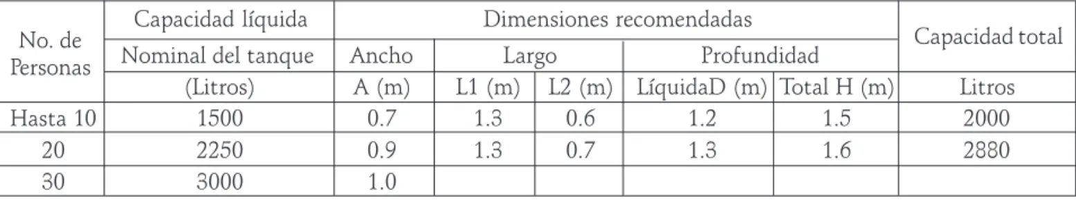 Tabla 7-3 . Diseño de tanques sépticos para campamentos