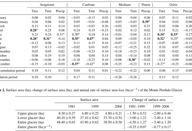 Table 1. τ -b values of the trends for the period 1983–2013 for air temperature and precipitation in the analyzed stations