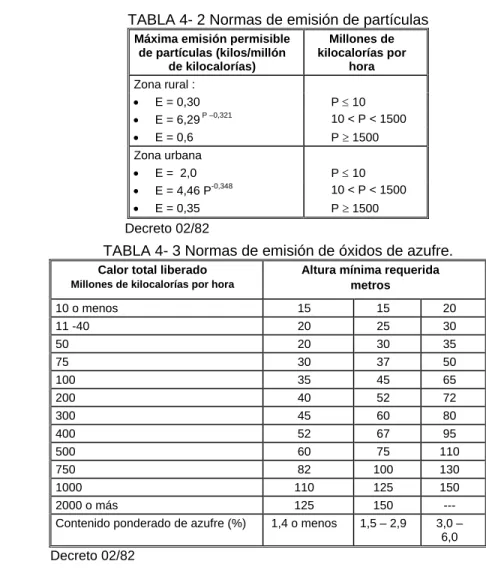TABLA 4- 2 Normas de emisión de partículas   Máxima emisión permisible 