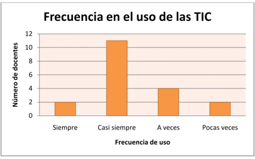 Figura 5: frecuencia en el uso TIC