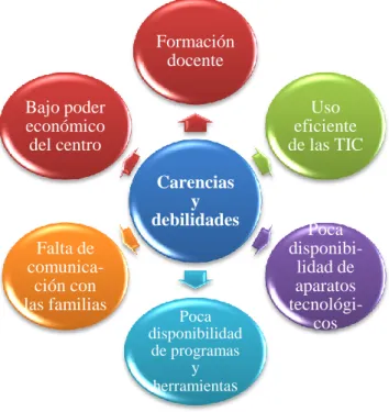 Gráfico 38: Carencias y debilidades del CEIP Infantes de Lara Carencias y debilidadesFormación docenteUso eficiente de las TICPoca disponibi-lidad de aparatos tecnológi-Poca cosdisponibilidad de programas y herramientasFalta de comunica-ción con las famili