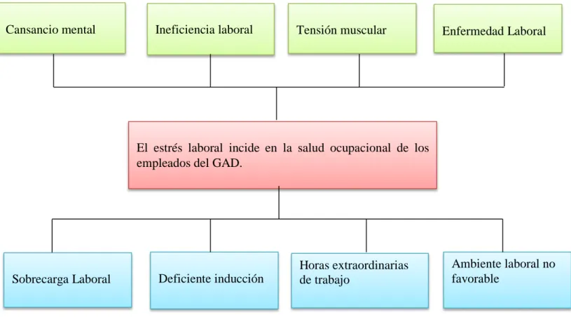 Gráfico 1: Árbol de Problemas 