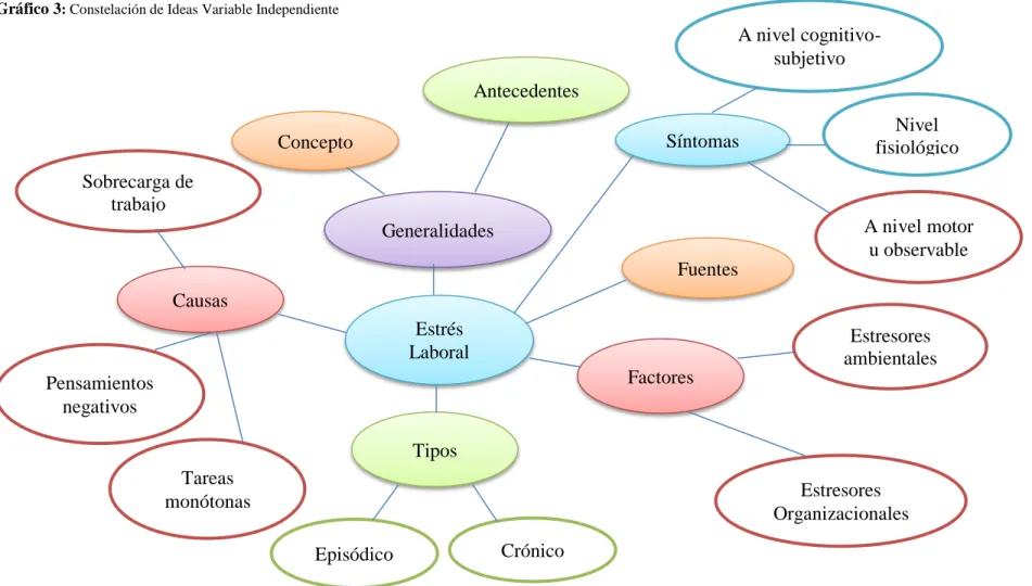 Gráfico 3 : Constelación de Ideas Variable Independiente 