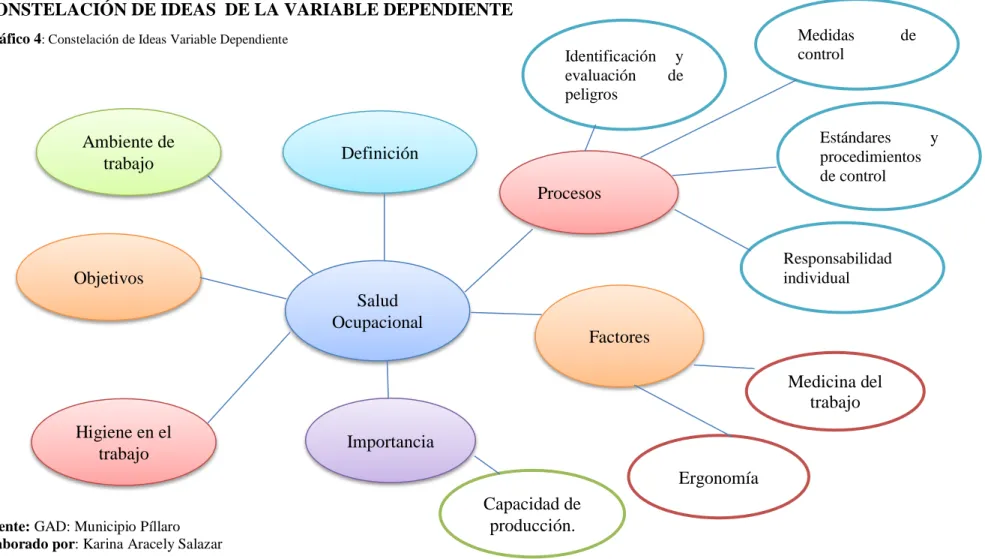 Gráfico 4 : Constelación de Ideas Variable Dependiente