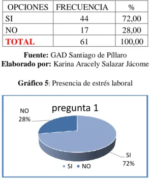 Tabla 2: Presencia de estrés laboral