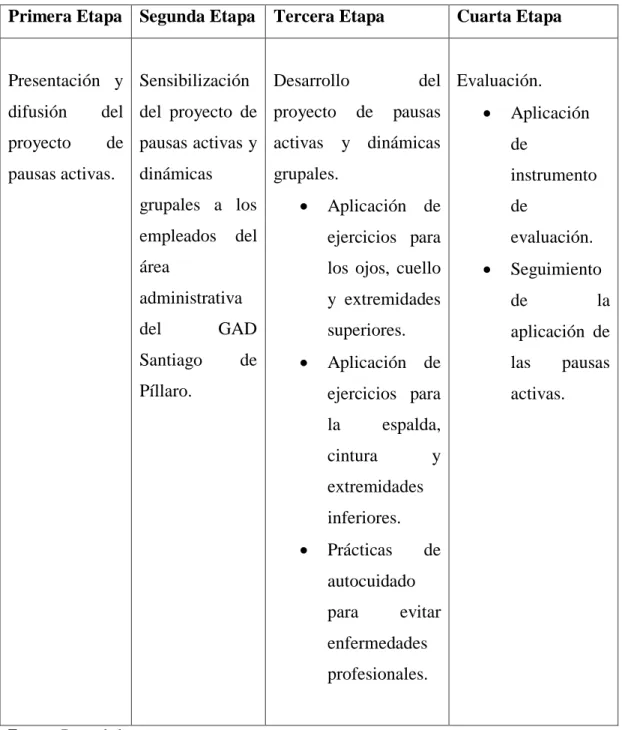 Cuadro 6: Etapas del proyecto de pausas activas 