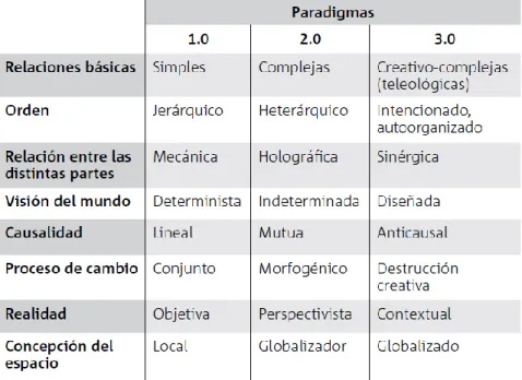 Tabla 1.2. Características de las Sociedades 1.0, 2.0 y 3.0. 