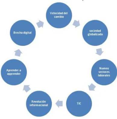 Figura 1.1. Características de la Sociedad de la Información 