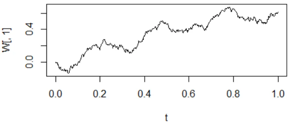 Figura 6: Trayectoria simulada de un movimiento Browniano con tendencia con µ = 1 y σ = 0,3