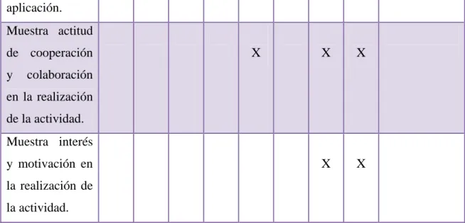 Tabla 3: Evaluación de la actividad 