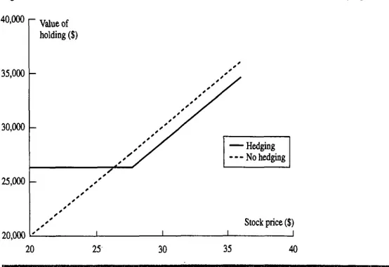 Figure  1.4  Value  of Microsoft holding in  2 months  with  and  without  hedging.  40,000  35,000  30,000  Value of  holding($)  •  •  •  ,  