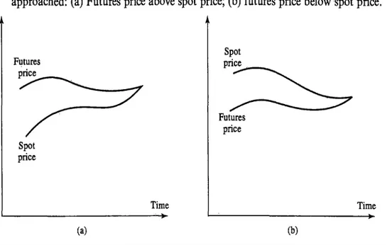 Figure  2.1  Relationship between futures price and spot price as the delivery period is  approached:  (a)  Futures price above spot price;  (b)  futures  price below  spot price