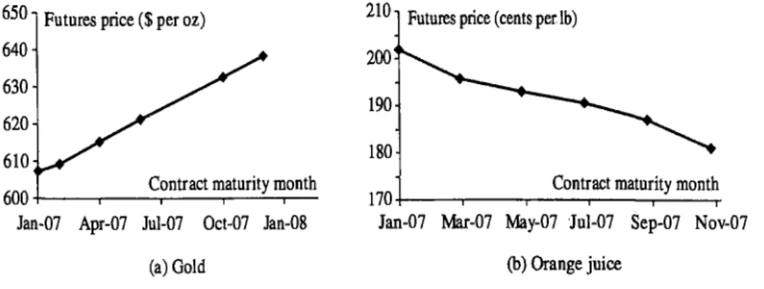 Figure  2.2  Settlement futures  price as a function  of contract maturity on January  8,  2007,  for  (a)  gold  and  (b)  orange juice 