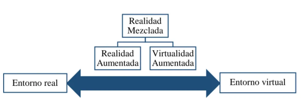 Figura 2: “Continuo de la virtualidad”.  