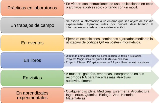 Figura 6: Realidad aumentada en formación. Elaboración propia 
