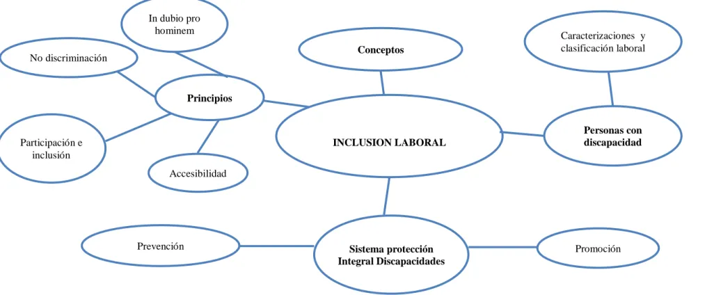 Gráfico No. 4 Constelación de ideas de la Variable Dependiente  Elaborado por: Santiago Almeida                      