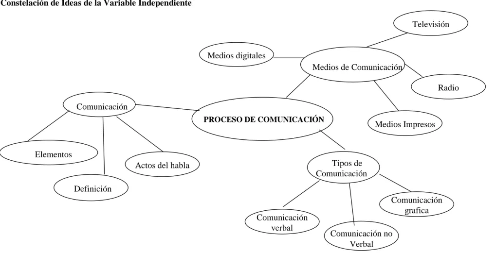 Gráfico No. 3 Categorías Fundamentales Variable Independiente. 